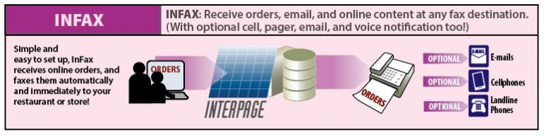 InFax small comparison chart, showing how InFax receives orders and other online content and sends them out via fax, as well as optional retransmission to e-mail, text/SMS, and voice notification.