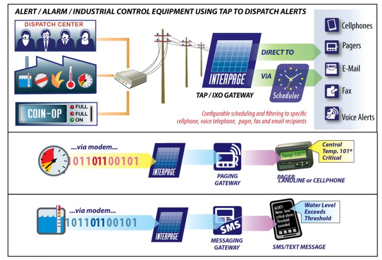 Chart of the Interpage Alarm and Coin-Op integration service. The chart depicts one or more coin-operated, automated, alarm, fire, and emergency notification and other devices connecting to the Interpage Alarm Messaging Service and sending alerts via a number of methods, including via TAP/IXO and Touch Tone/DTMF, and Interpage taking those messages and sending them to a variety of destinations which the alarm/alerts can not normally connect to, such as Internet sites, cellular/smartphones, e-mail, fax, verbal/voice notification (with receipt confirmation) to landline (and cellular phones), and other end devices such as alpha and numeric pagers.