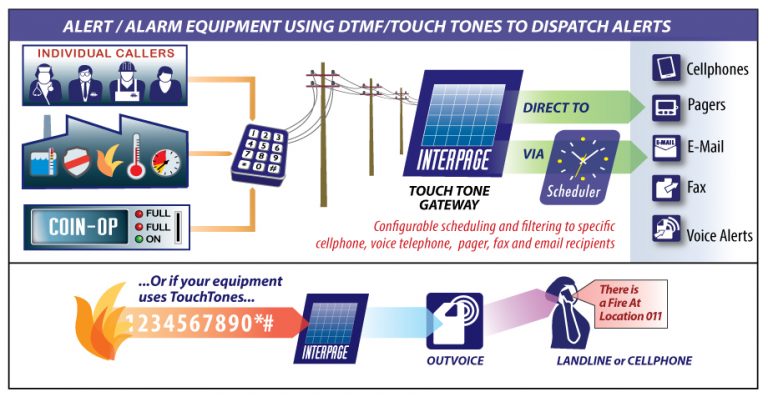 Interpage TAP/IXO and Numeric/DTMF Self-Dispatch Services allow for the integration between legacy, non-internet connected services and devices and internet-based applications, services, and devices. Self-Dispatch services provide non-"Internet" / non-TCP/IP based connectivity to Interpage's paging, e-mail, fax and/or Voice/Text-to-Speech gateway services.