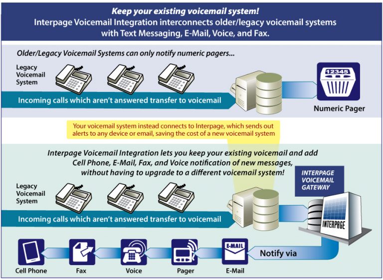 Keep your existing voicemail system and connect it with the Internet! Chart of Interpage Voicemail Integration Service for non-Internet connected voicemail systems to send messages to any device or destination (such as e-mail, SMS/Text, to pagers, to voice, and fax), and as a backup link for when Internet connectivity is down so that voice mail and fax servers can still notifiy recpients of newly received messages.