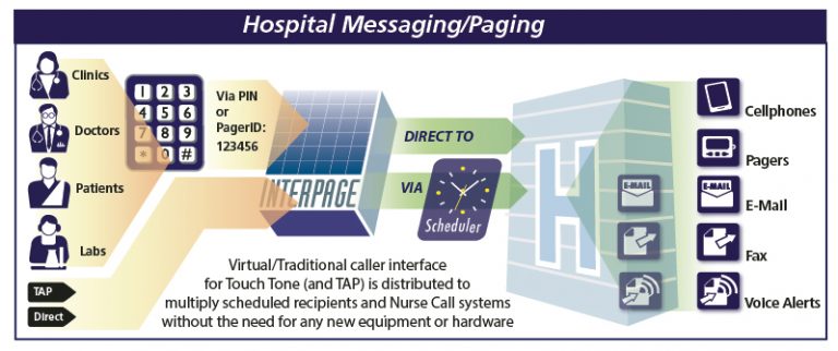 Chart of the Interpage On-Call Hospital/Medical Paging and Messaging Integration Service. The chart depicts doctors, clinics, and patients calling a given medical group and sending alerts via a number of methods, including via TAP/IXO and directly access Touch Tone/DTMF, and Interpage taking those messages and sending them to a variety of destinations which the alarm/alerts can not normally connect to, such as Internet sites, cellular/smartphones, e-mail, fax, verbal/voice notification (with receipt confirmation) to landline (and cellular phones), and other end devices such as alpha and numeric pagers.